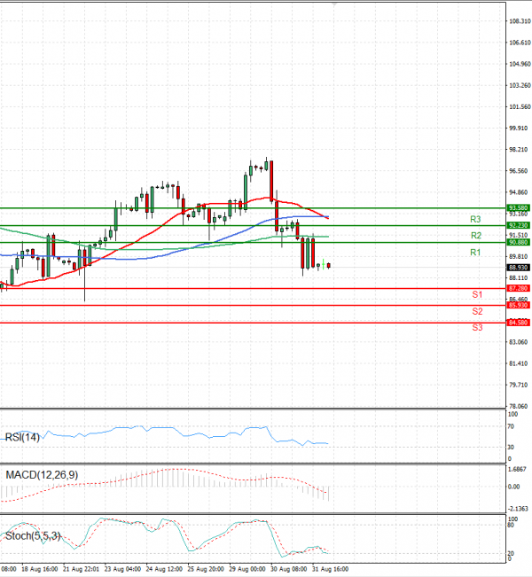 Crude Oil EU Session Analysis for CFD Instruments 2022-09-01 - Fortrade